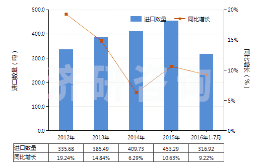 2012-2016年7月中國牙科粘固劑及其他牙科填料、骨骼粘固劑(HS30064000)進口量及增速統(tǒng)計
